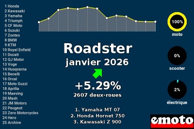 Immatriculations Roadster en France en janvier 2026