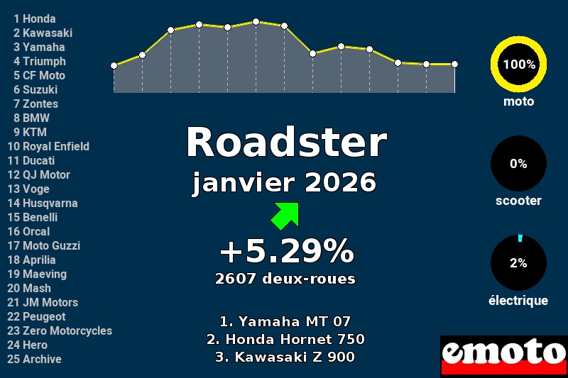 Immatriculations Roadster en France en janvier 2026, immatriculations roadster janvier 2026 en france