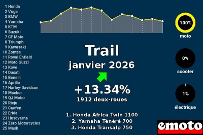 Immatriculations Trail en France en janvier 2026