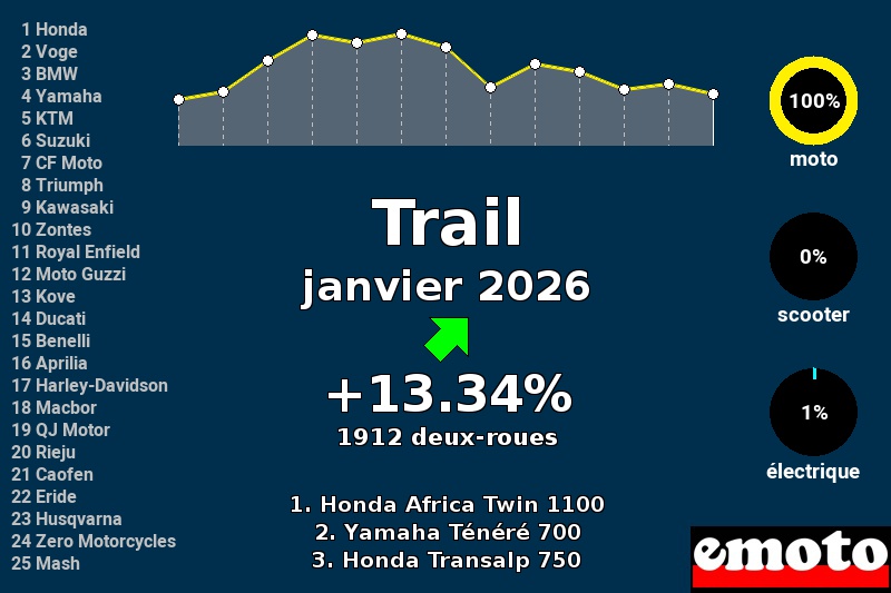 Immatriculations Trail en France en janvier 2026, immatriculations trail janvier 2026 en france