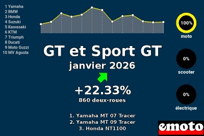 Immatriculations GT et Sport GT en France en janvier 2026