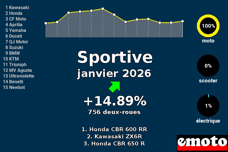 Immatriculations Sportive en France en janvier 2026, immatriculations sportive janvier 2026 en france