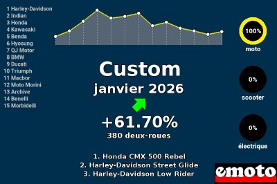 Immatriculations Custom en France en janvier 2026