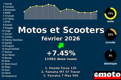 Immatriculations Motos et Scooters en France en février 2026