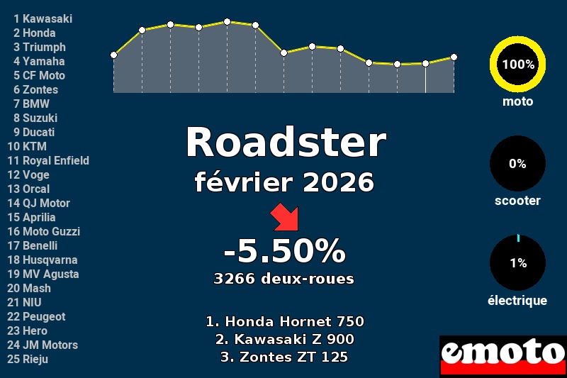 Immatriculations des Roadster en France en février 2026, immatriculations roadster fevrier 2026 en france