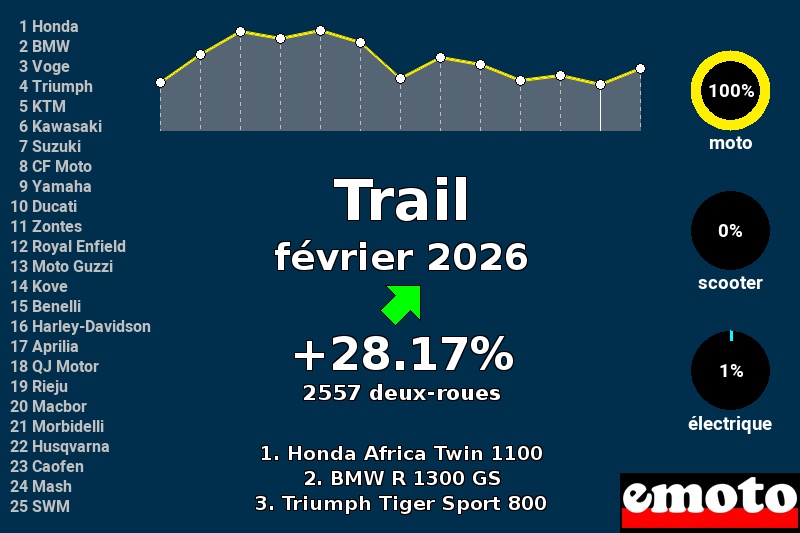Immatriculations Trail en France en février 2026, immatriculations trail fevrier 2026 en france