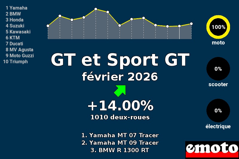 Immatriculations GT et Sport GT en France en février 2026, immatriculations gt et sport gt fevrier 2026 en france