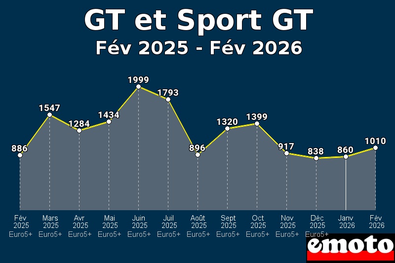 volumes des immatriculations gt et sport gt de fev 2025 a fev 2026
