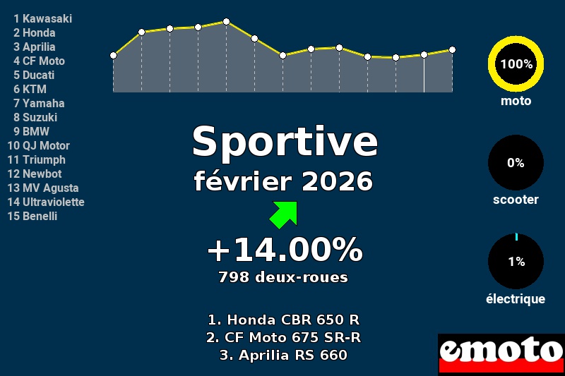 Immatriculations Sportive en France en février 2026, immatriculations sportive fevrier 2026 en france