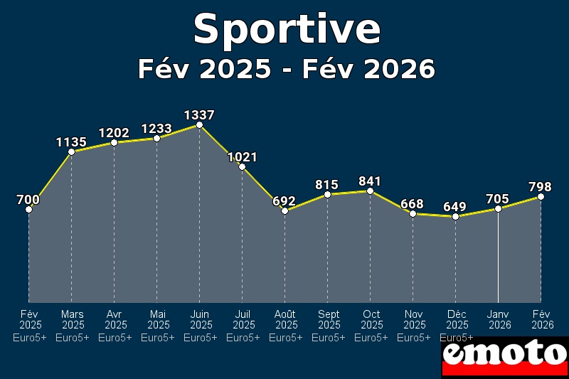 volumes des immatriculations sportive de fev 2025 a fev 2026