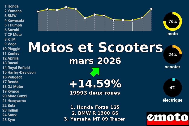 Immatriculations Motos et Scooters en France en mars 2026, immatriculations motos et scooters mars 2026 en france