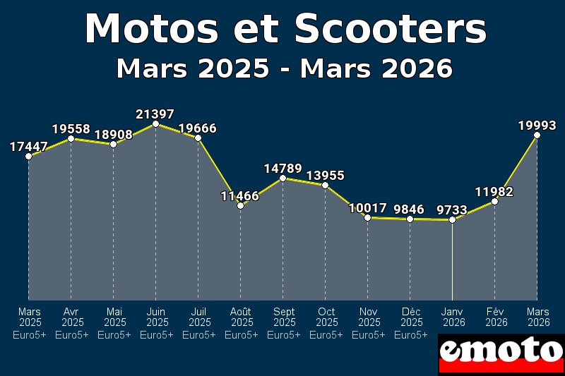 volumes des immatriculations motos et scooters de mars 2025 a mars 2026