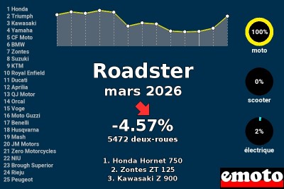 Immatriculations Roadster en France en mars 2026