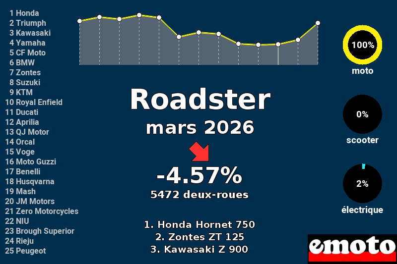 Immatriculations Roadster en France en mars 2026, immatriculations roadster mars 2026 en france