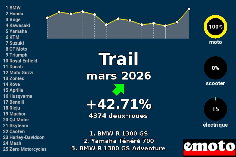 Immatriculations des Trails en France en mars 2026, immatriculations trail mars 2026 en france