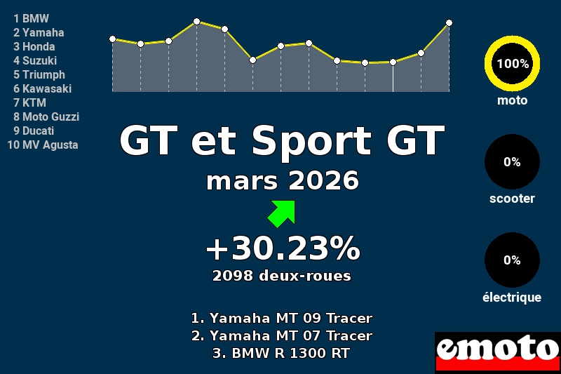 Immatriculations GT et Sport GT en France en mars 2026, immatriculations gt et sport gt mars 2026 en france