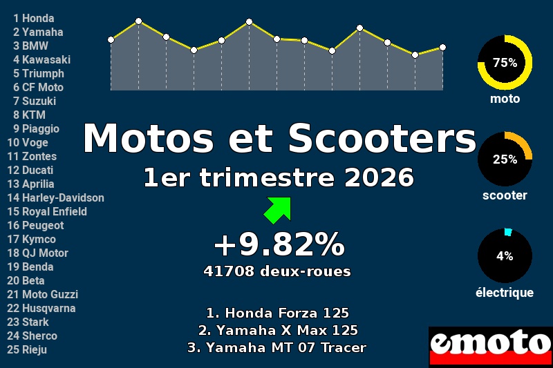 Immatriculations Motos et Scooters en France au 1er trimestre 2026, immatriculations motos et scooters 1er trimestre 2026 en france