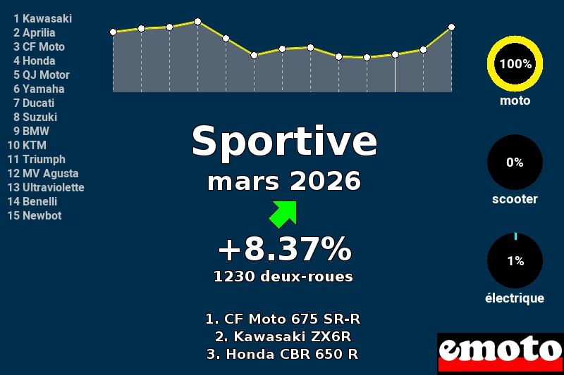 Immatriculations Sportives en France en mars 2026, immatriculations sportive mars 2026 en france