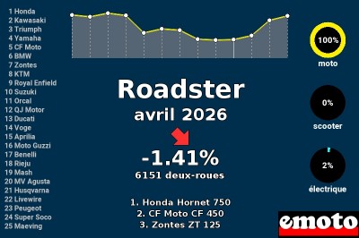 Immatriculations Roadster en France en avril 2026