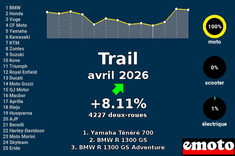 Immatriculations Trail en France en avril 2026, immatriculations trail avril 2026 en france