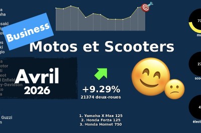 Marché motos et scooters en France en avril 2026 en vidéo