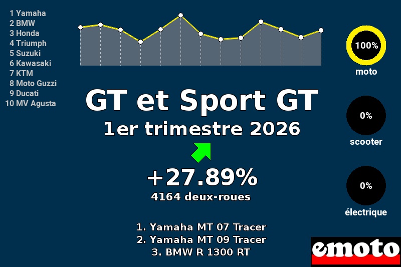 Immatriculations GT et Sport GT en France en avril 2026, immatriculations gt et sport gt 1er trimestre 2026 en france