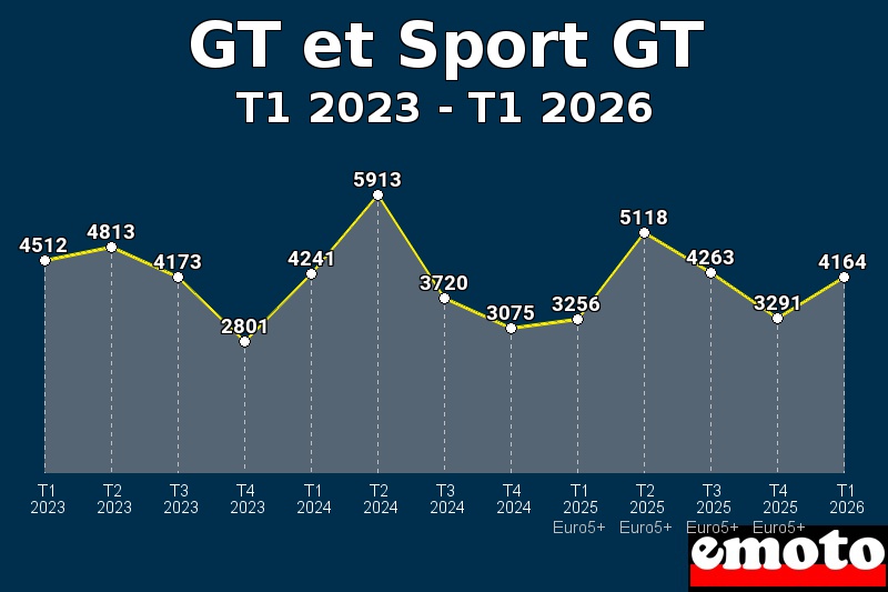 volumes des immatriculations gt et sport gt de t1 2023 a t1 2026
