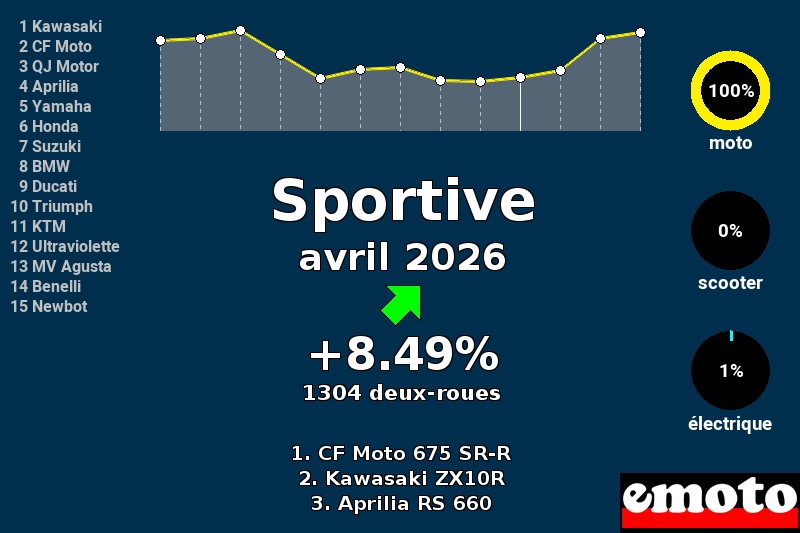 Immatriculations Sportive en France en avril 2026, immatriculations sportive avril 2026 en france