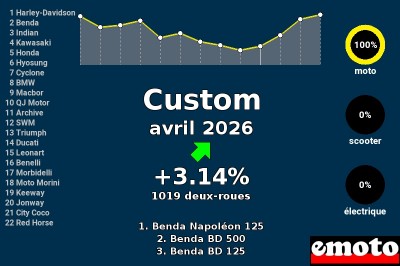 Immatriculations Custom en France en avril 2026