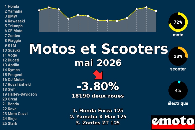 Immatriculations Motos et Scooters en France en mai 2026, immatriculations motos et scooters mai 2026 en france