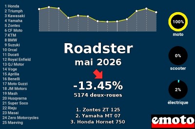 Immatriculations des Roadster en France en mai 2026