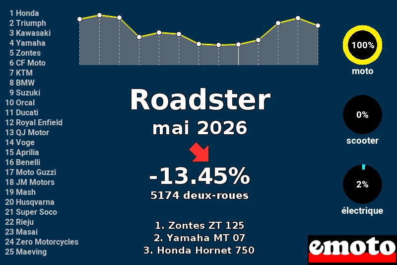 Immatriculations des Roadster en France en mai 2026, immatriculations roadster mai 2026 en france