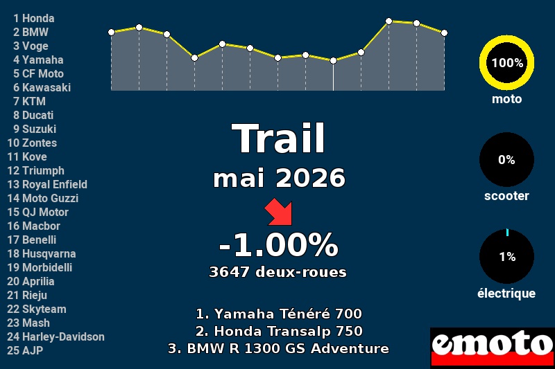 Immatriculations des motos Trail en France en mai 2026, immatriculations trail mai 2026 en france