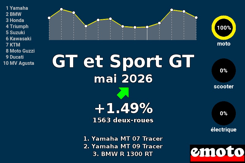 Immatriculations GT et Sport GT en France en mai 2026, immatriculations gt et sport gt mai 2026 en france