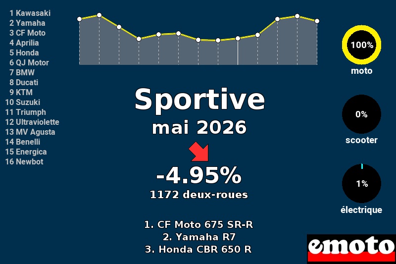 Immatriculations Sportive en France en mai 2026, immatriculations sportive mai 2026 en france