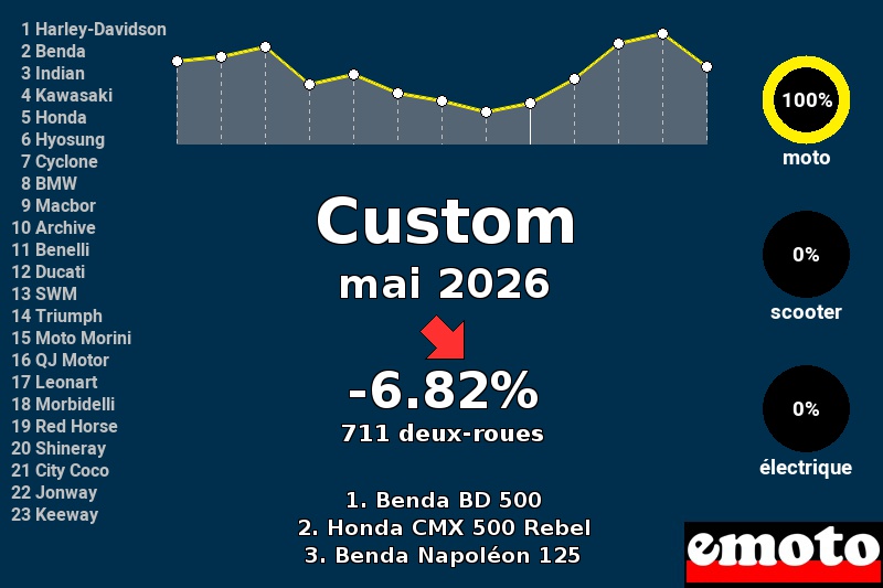 Immatriculations motos Custom en France en mai 2026, immatriculations custom mai 2026 en france