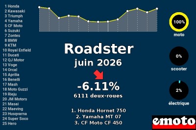 Immatriculations Roadster en France en juin 2026