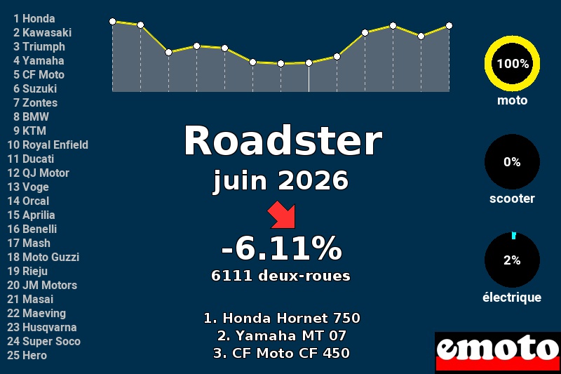 Immatriculations Roadster en France en juin 2026, immatriculations roadster juin 2026 en france