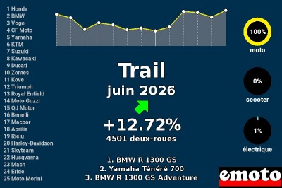 Immatriculations motos Trail en France en juin 2026