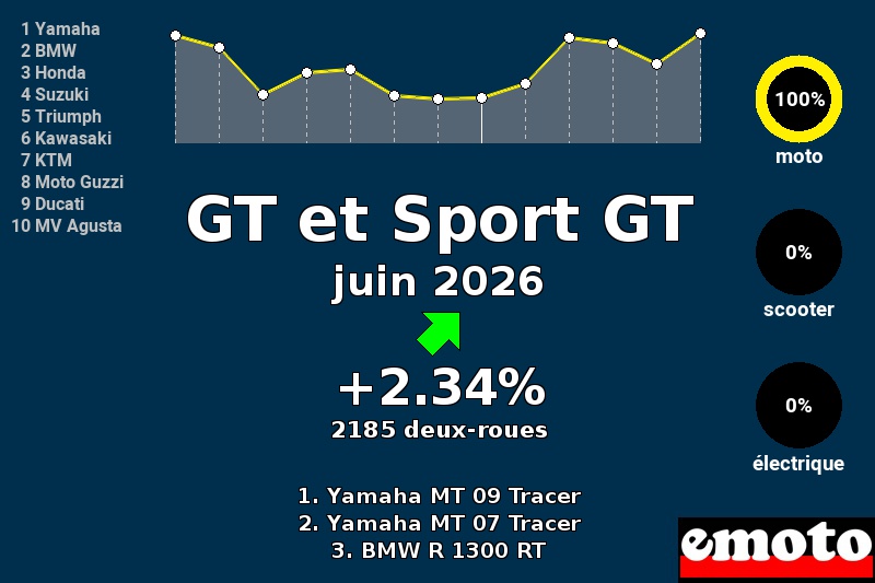 Immatriculations GT et Sport GT en France en juin 2026, immatriculations gt et sport gt juin 2026 en france