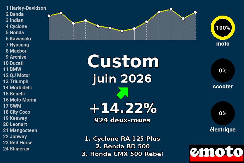 Immatriculations Custom en France en juin 2026, immatriculations custom juin 2026 en france