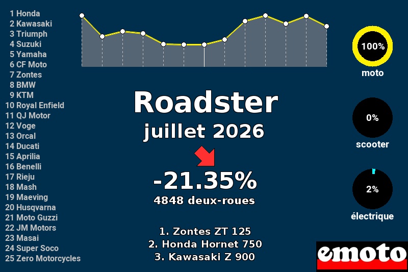 Immatriculations Roadster en France en juillet 2026, immatriculations roadster juillet 2026 en france