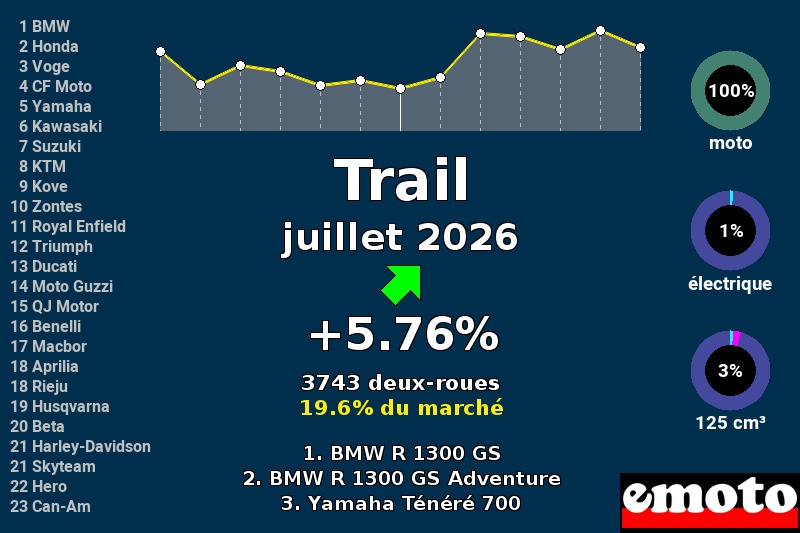 Immatriculations Trail en France en juillet 2026, immatriculations trail juillet 2026 en france