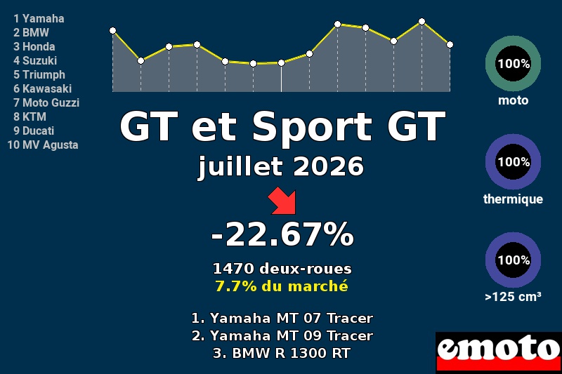 Immatriculations GT et Sport GT en France en juillet 2026, immatriculations gt et sport gt juillet 2026 en france