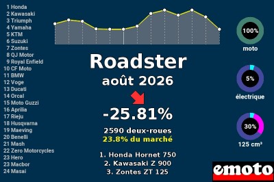 Immatriculations Roadster en France en août 2026