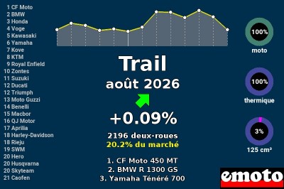 Immatriculations Trail en France en août 2026
