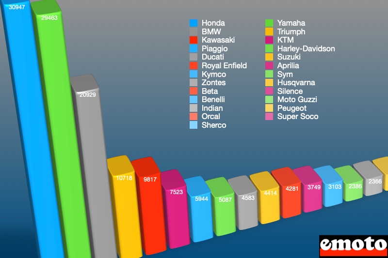 Marché motos et scooters 2022, marche motos et scooters 2022 en france