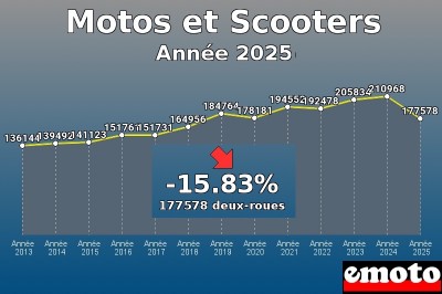 Immatriculations deux-roues année 2025 en France