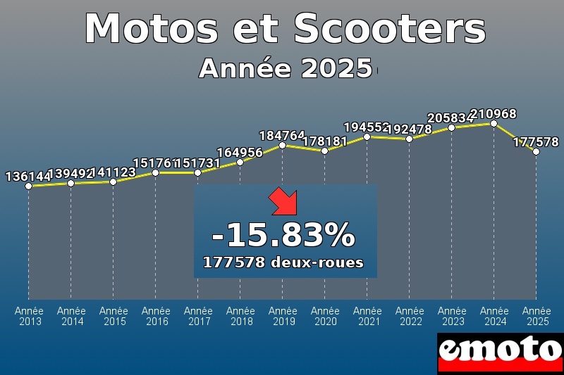 Immatriculations deux-roues année 2025 en France, immatriculations deux roues annee 2025 en france